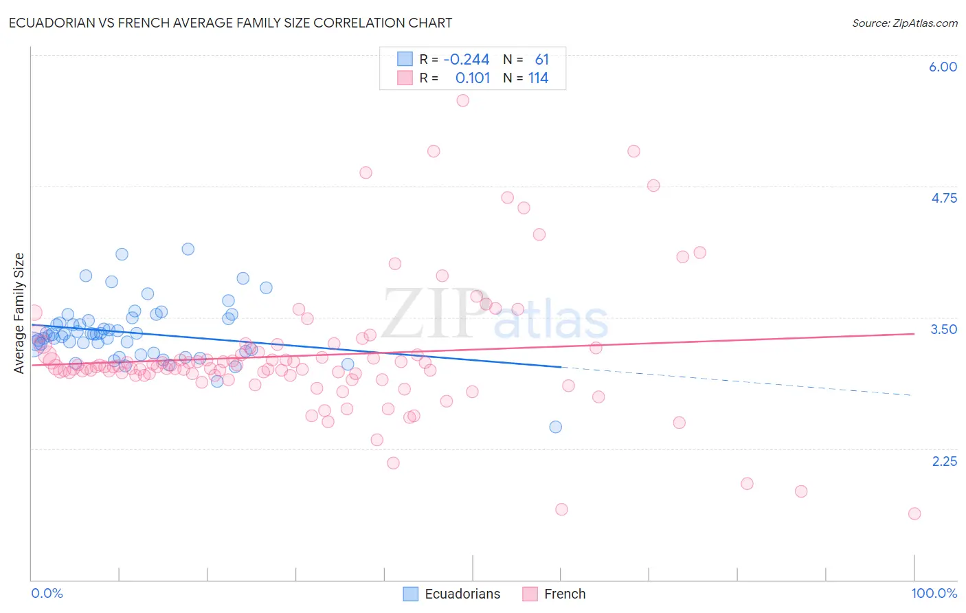 Ecuadorian vs French Average Family Size