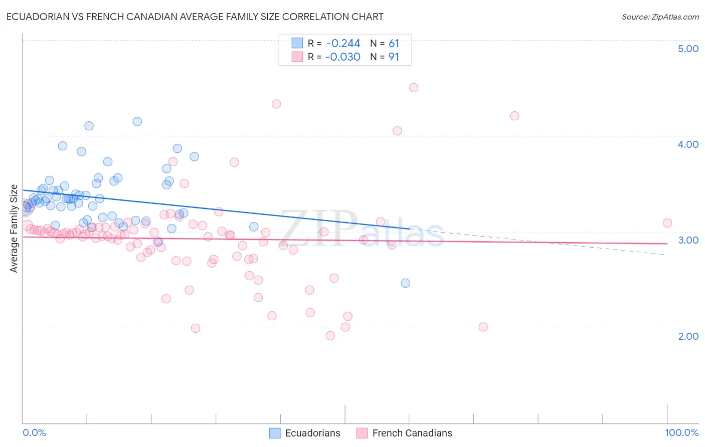 Ecuadorian vs French Canadian Average Family Size