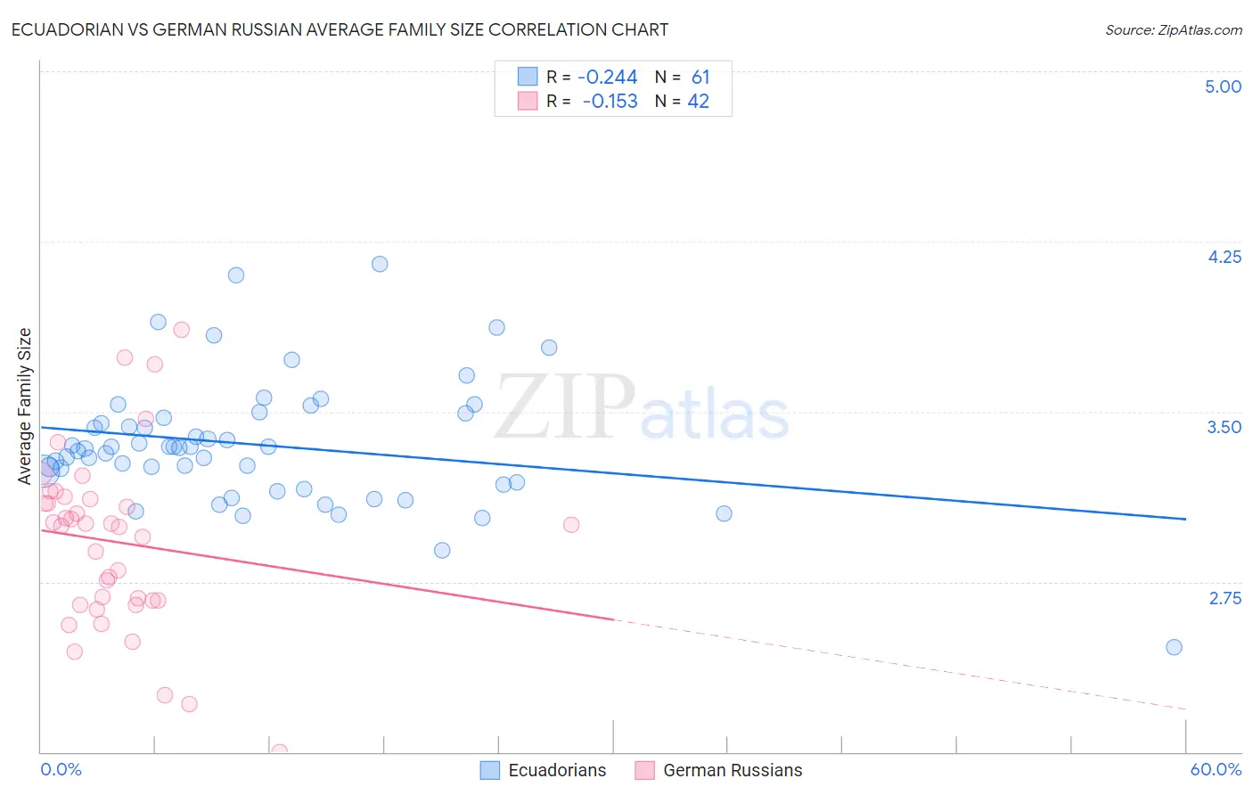 Ecuadorian vs German Russian Average Family Size