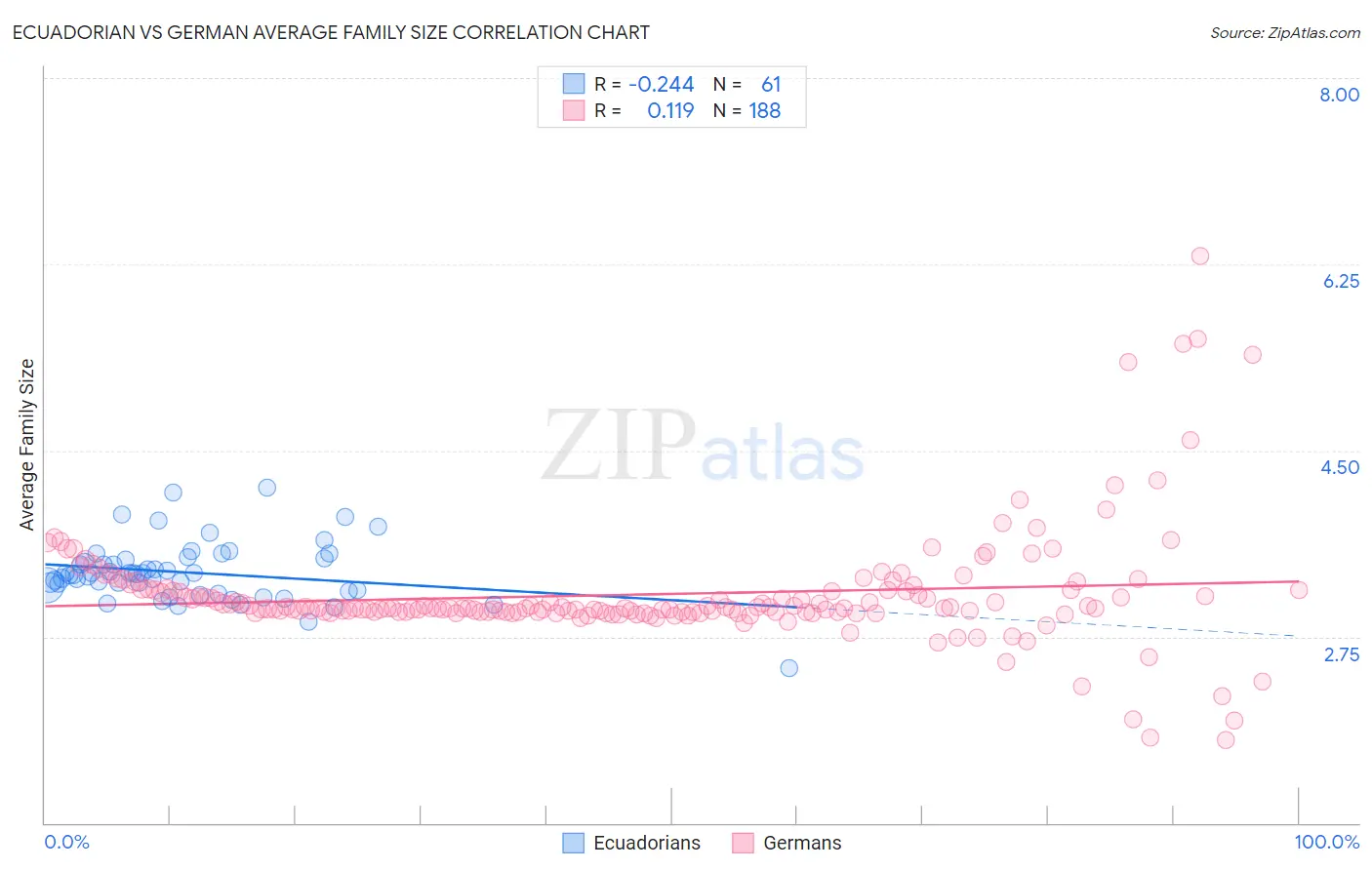 Ecuadorian vs German Average Family Size