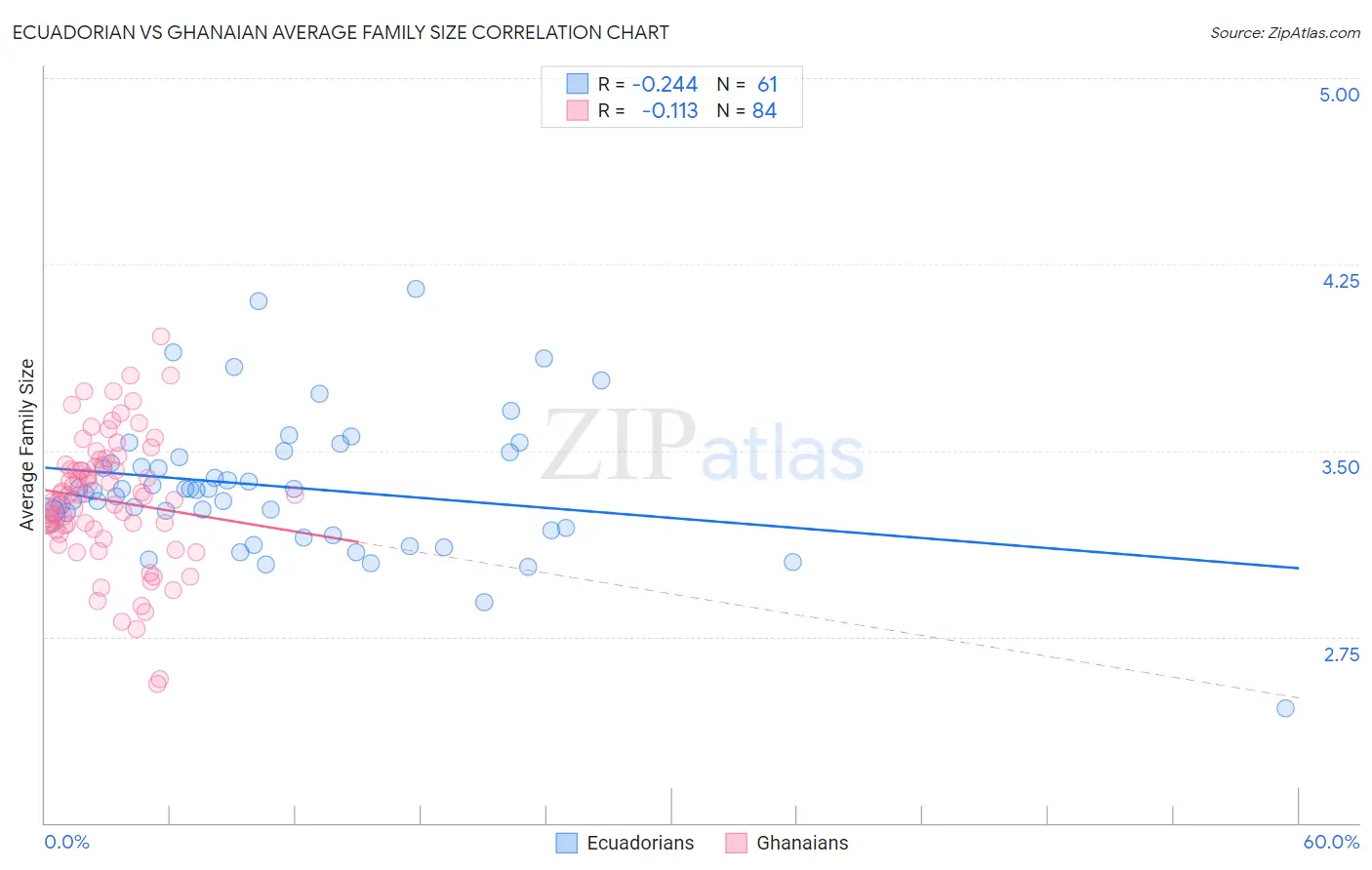 Ecuadorian vs Ghanaian Average Family Size