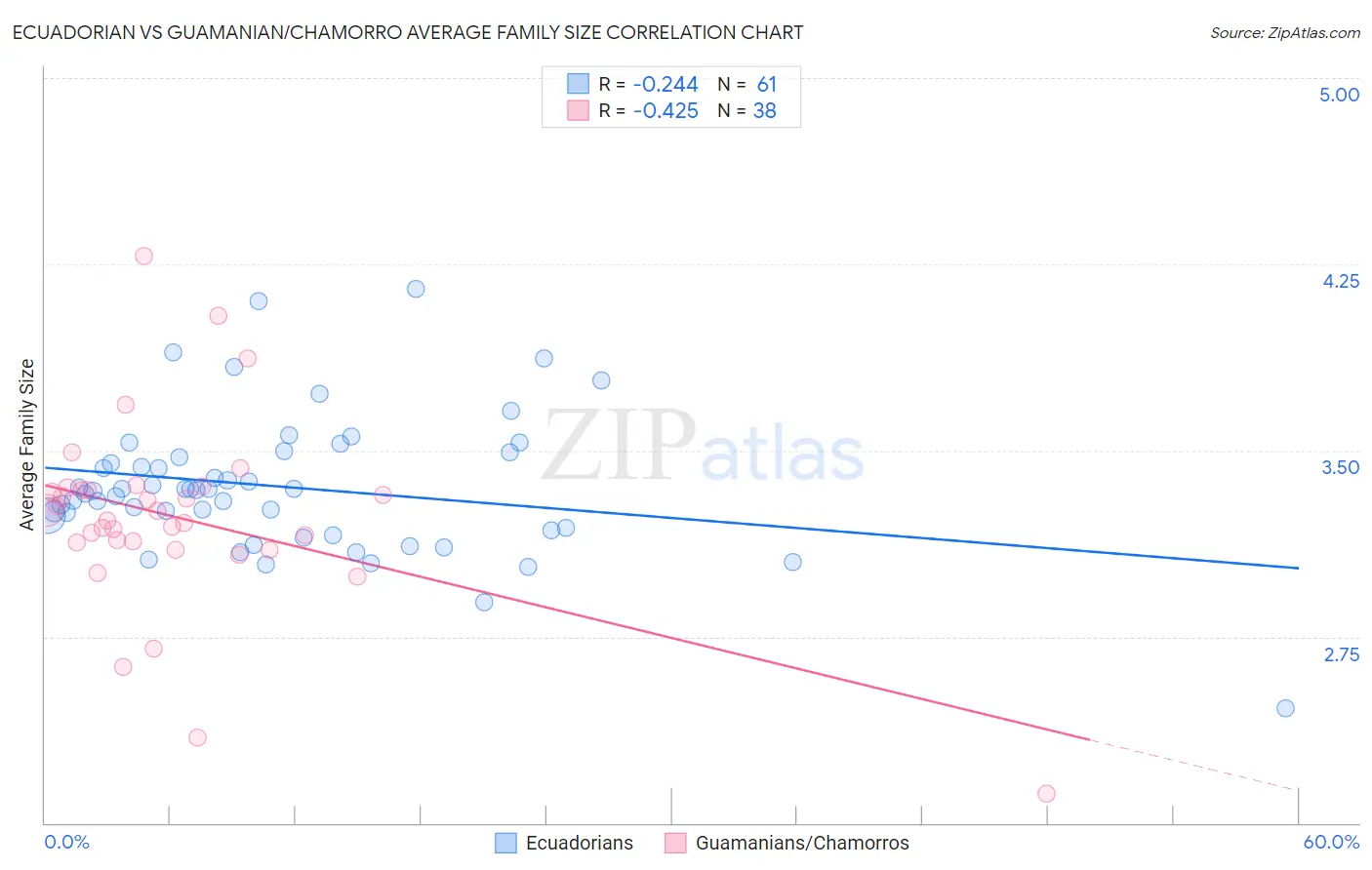 Ecuadorian vs Guamanian/Chamorro Average Family Size