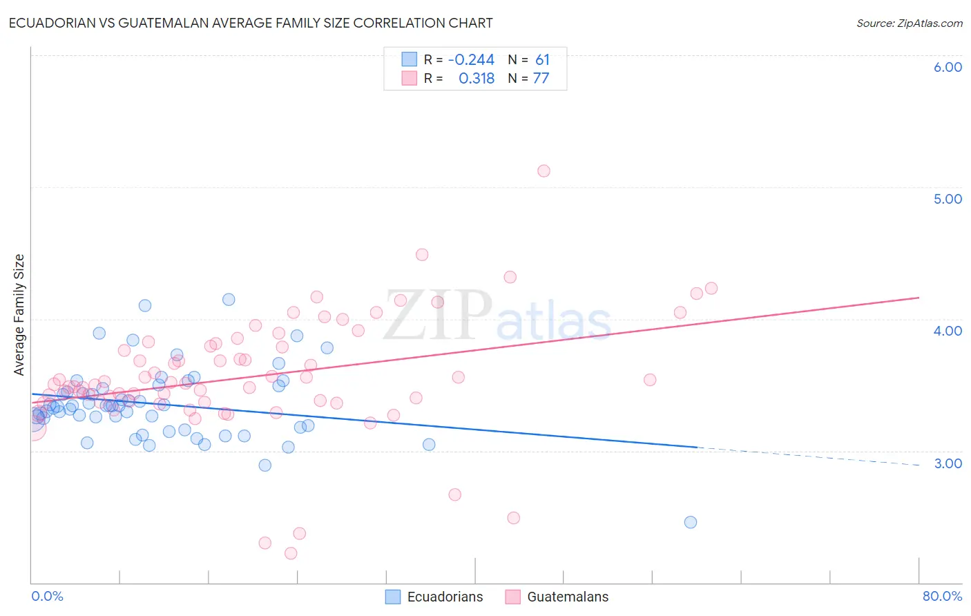 Ecuadorian vs Guatemalan Average Family Size