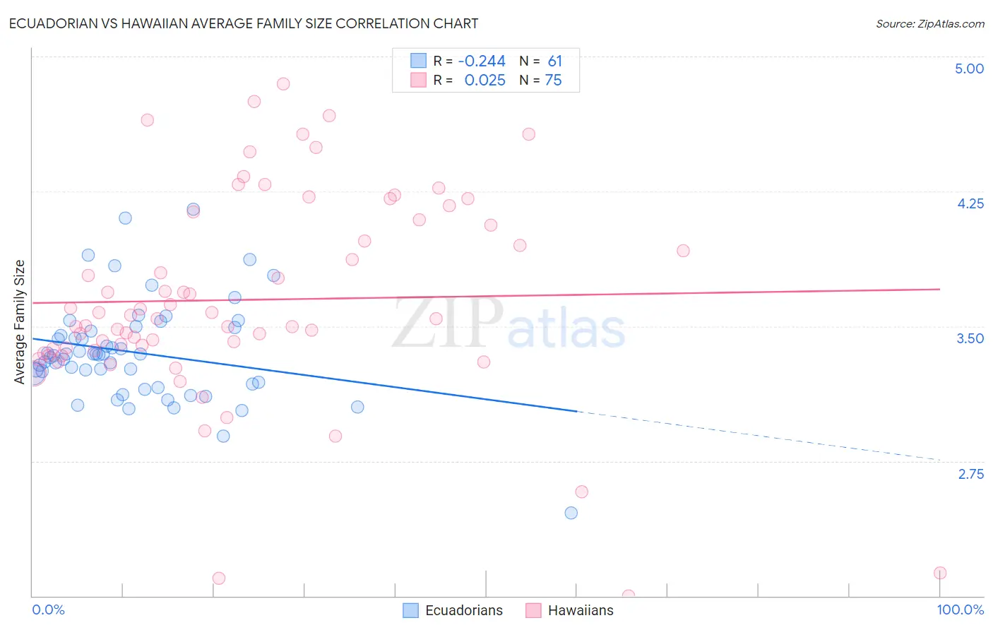 Ecuadorian vs Hawaiian Average Family Size