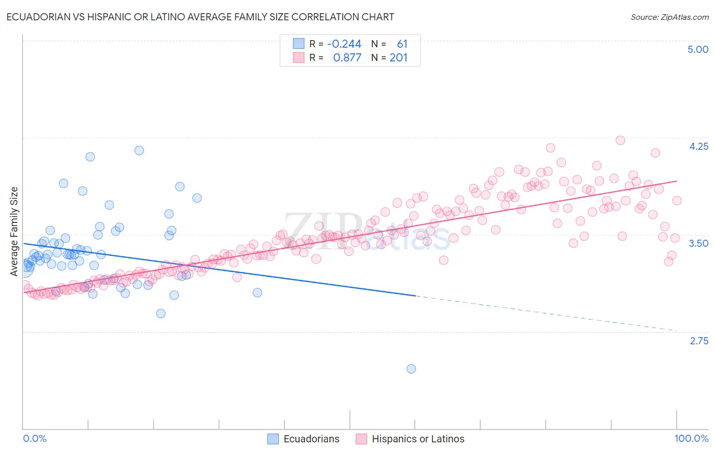 Ecuadorian vs Hispanic or Latino Average Family Size