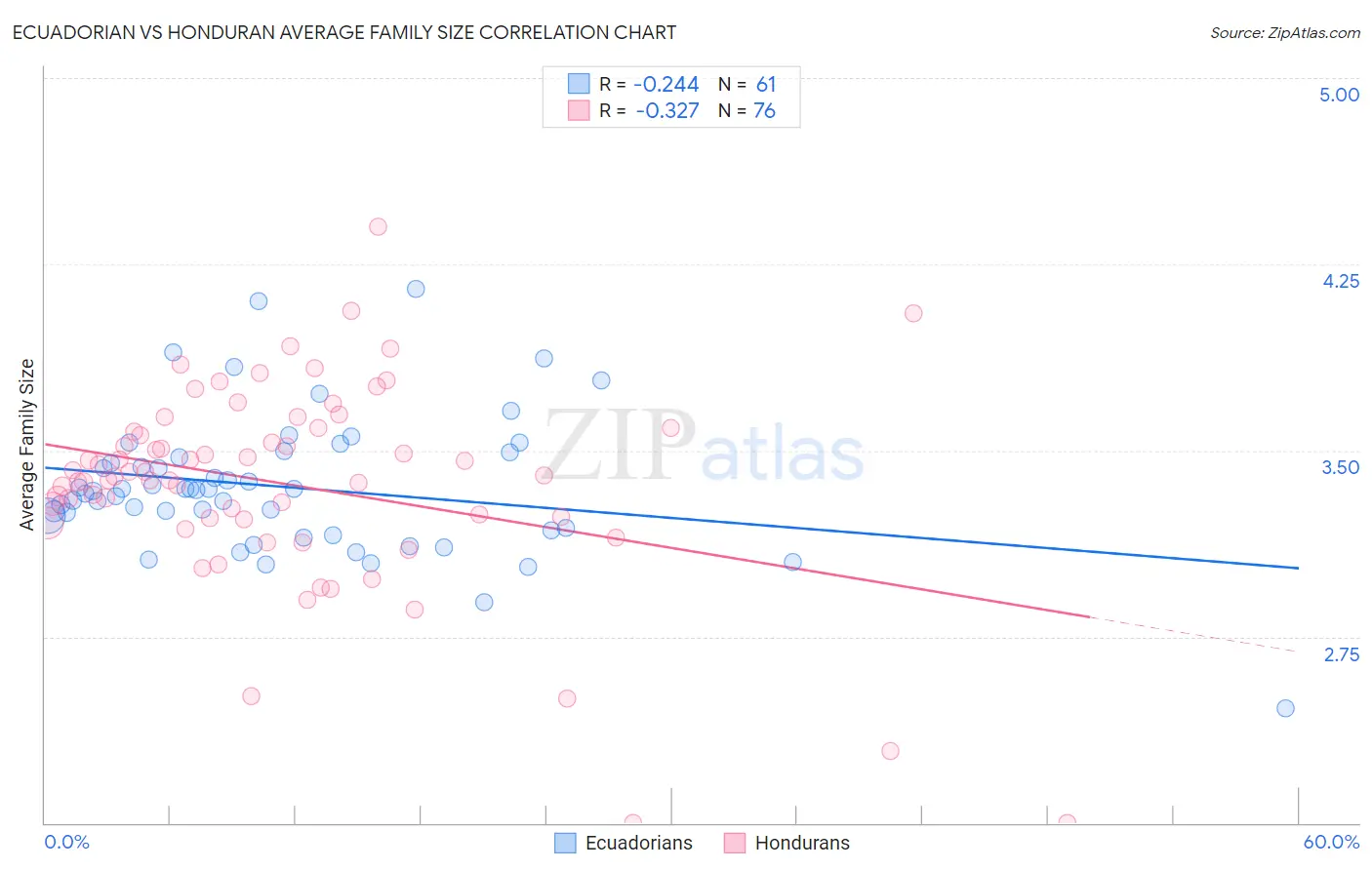Ecuadorian vs Honduran Average Family Size