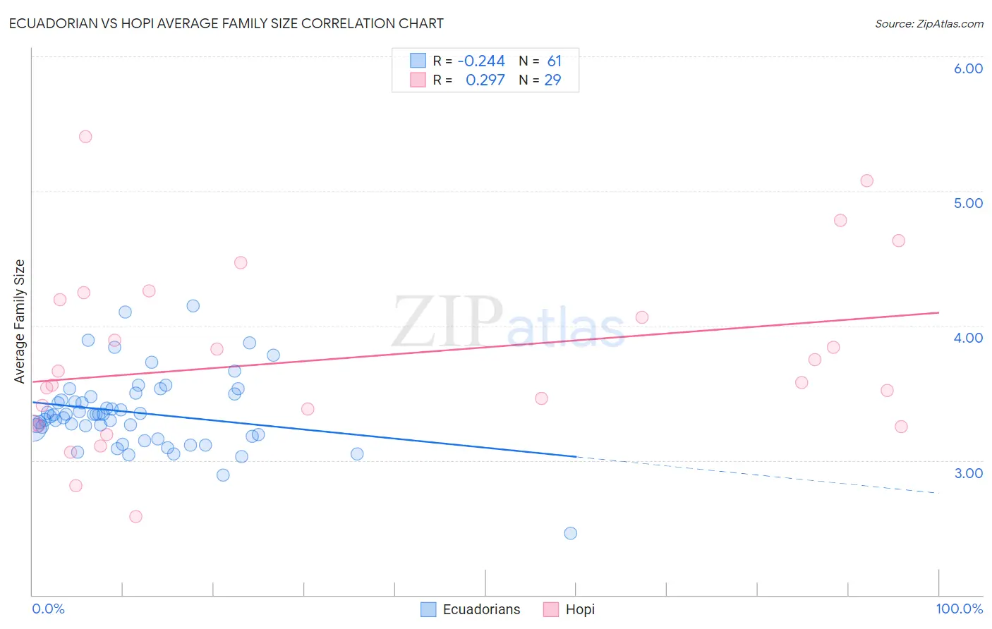 Ecuadorian vs Hopi Average Family Size