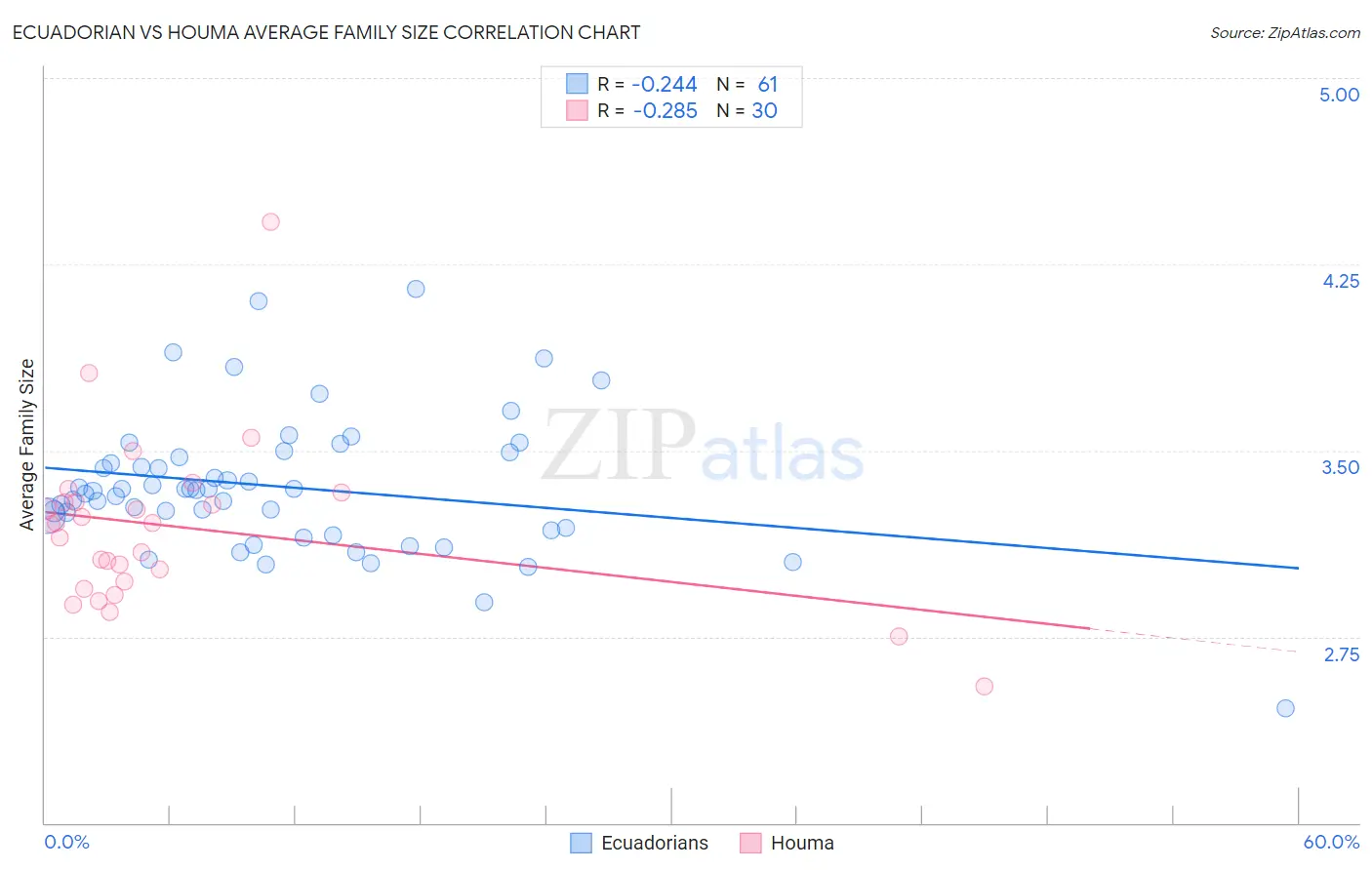 Ecuadorian vs Houma Average Family Size