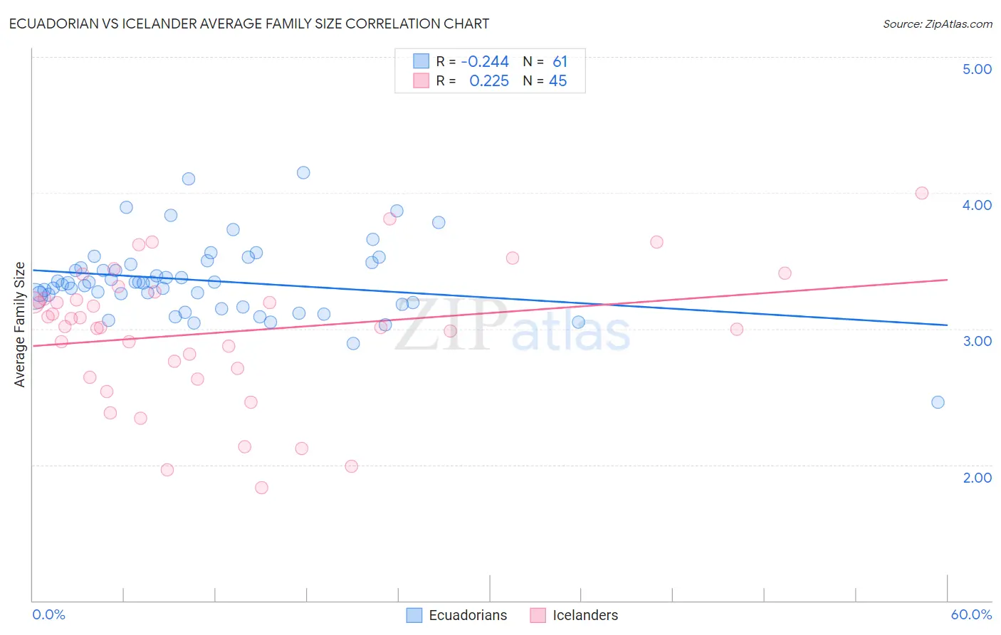 Ecuadorian vs Icelander Average Family Size