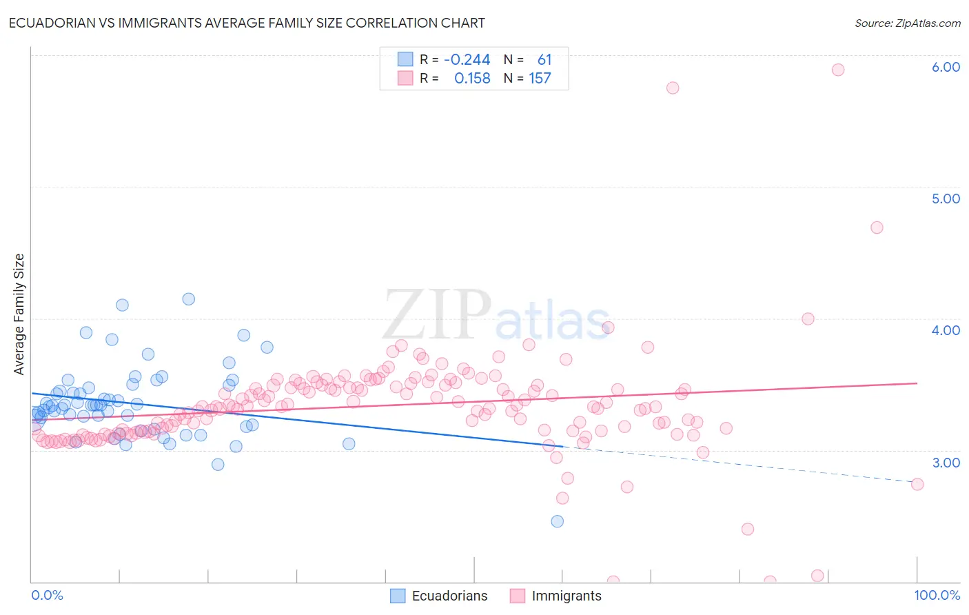 Ecuadorian vs Immigrants Average Family Size