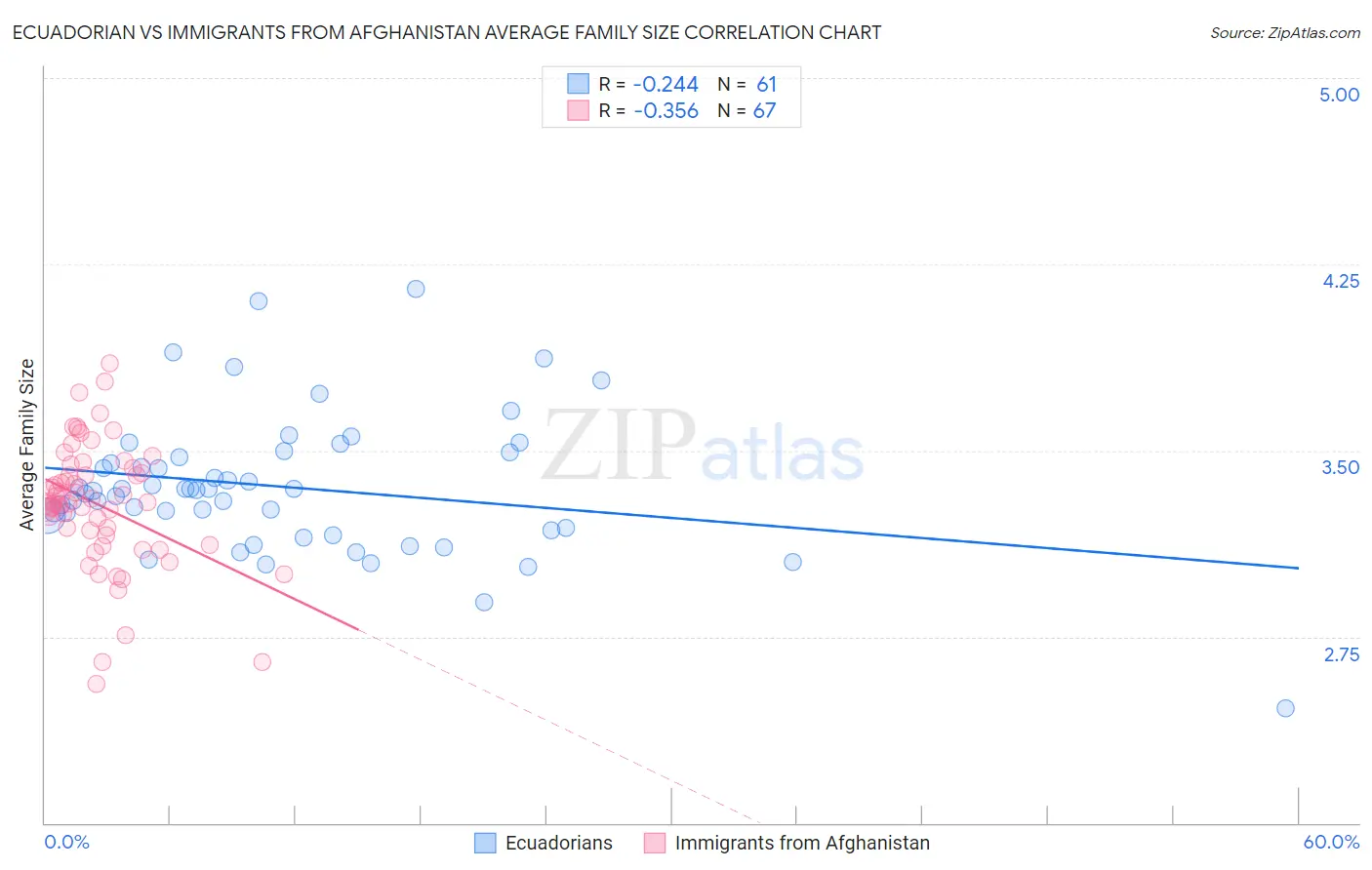 Ecuadorian vs Immigrants from Afghanistan Average Family Size