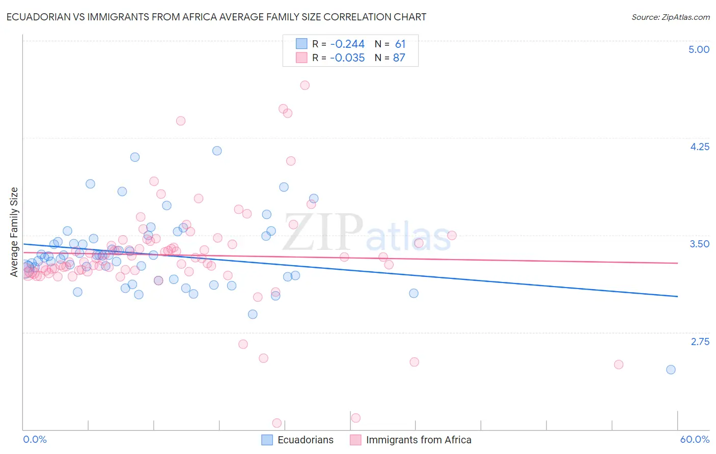 Ecuadorian vs Immigrants from Africa Average Family Size