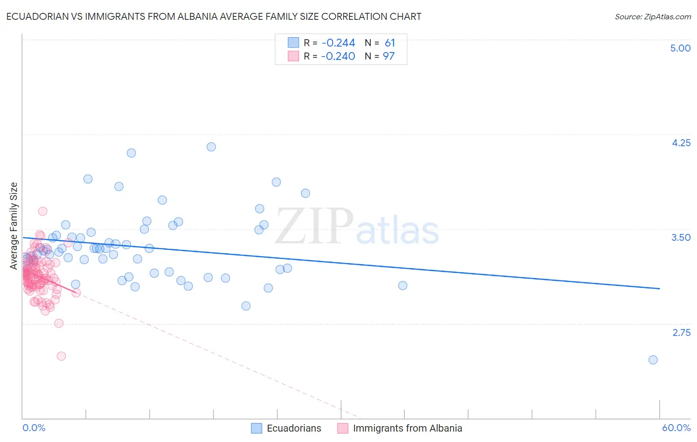 Ecuadorian vs Immigrants from Albania Average Family Size