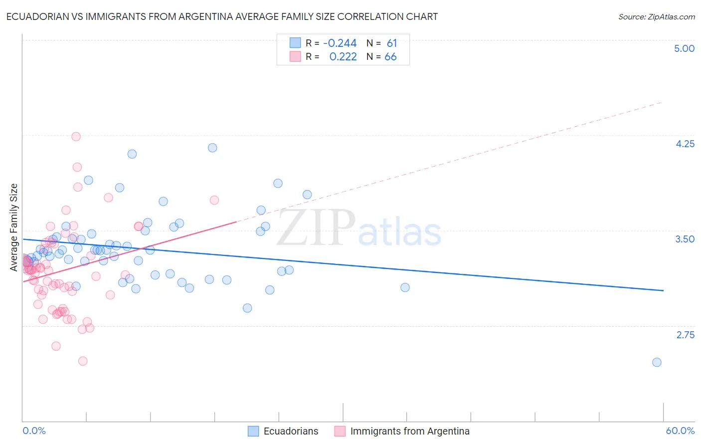 Ecuadorian vs Immigrants from Argentina Average Family Size