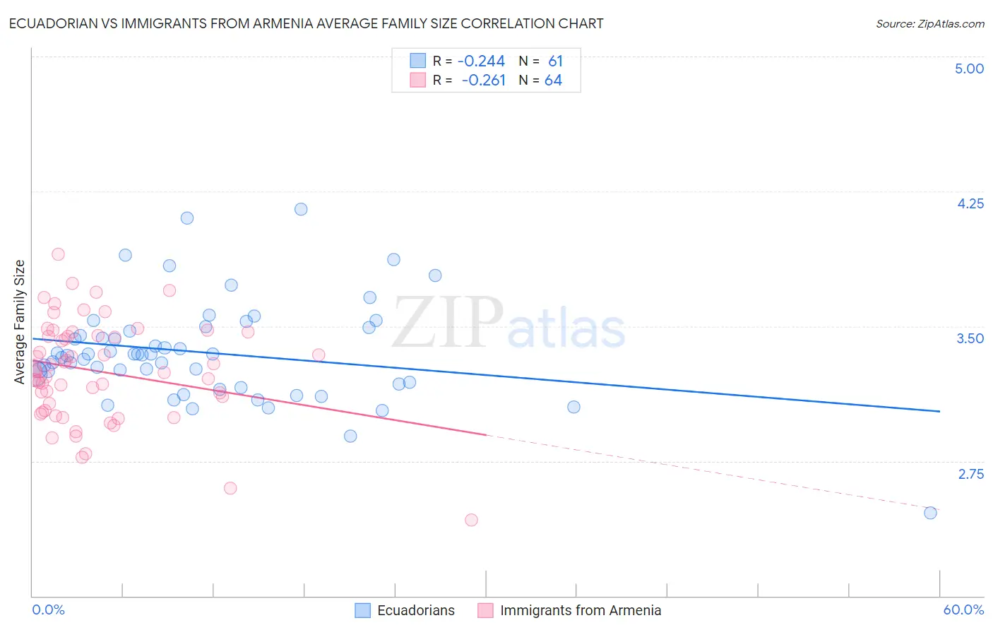 Ecuadorian vs Immigrants from Armenia Average Family Size
