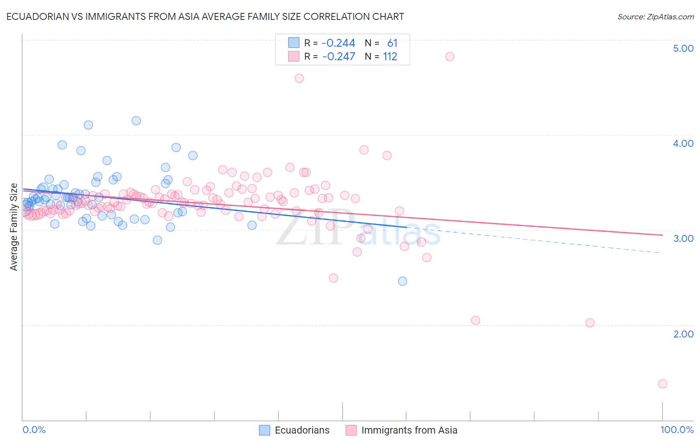 Ecuadorian vs Immigrants from Asia Average Family Size
