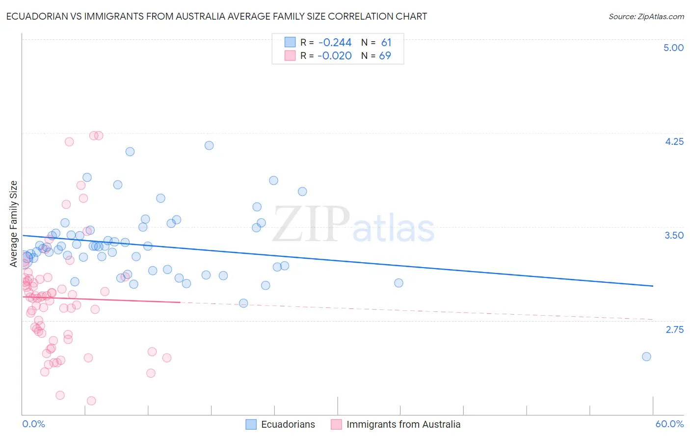 Ecuadorian vs Immigrants from Australia Average Family Size