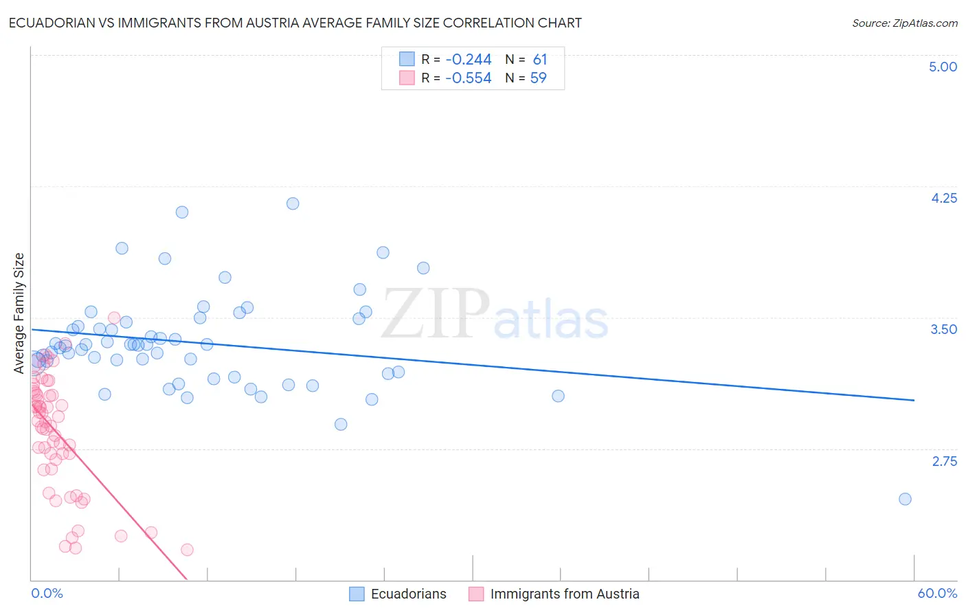 Ecuadorian vs Immigrants from Austria Average Family Size