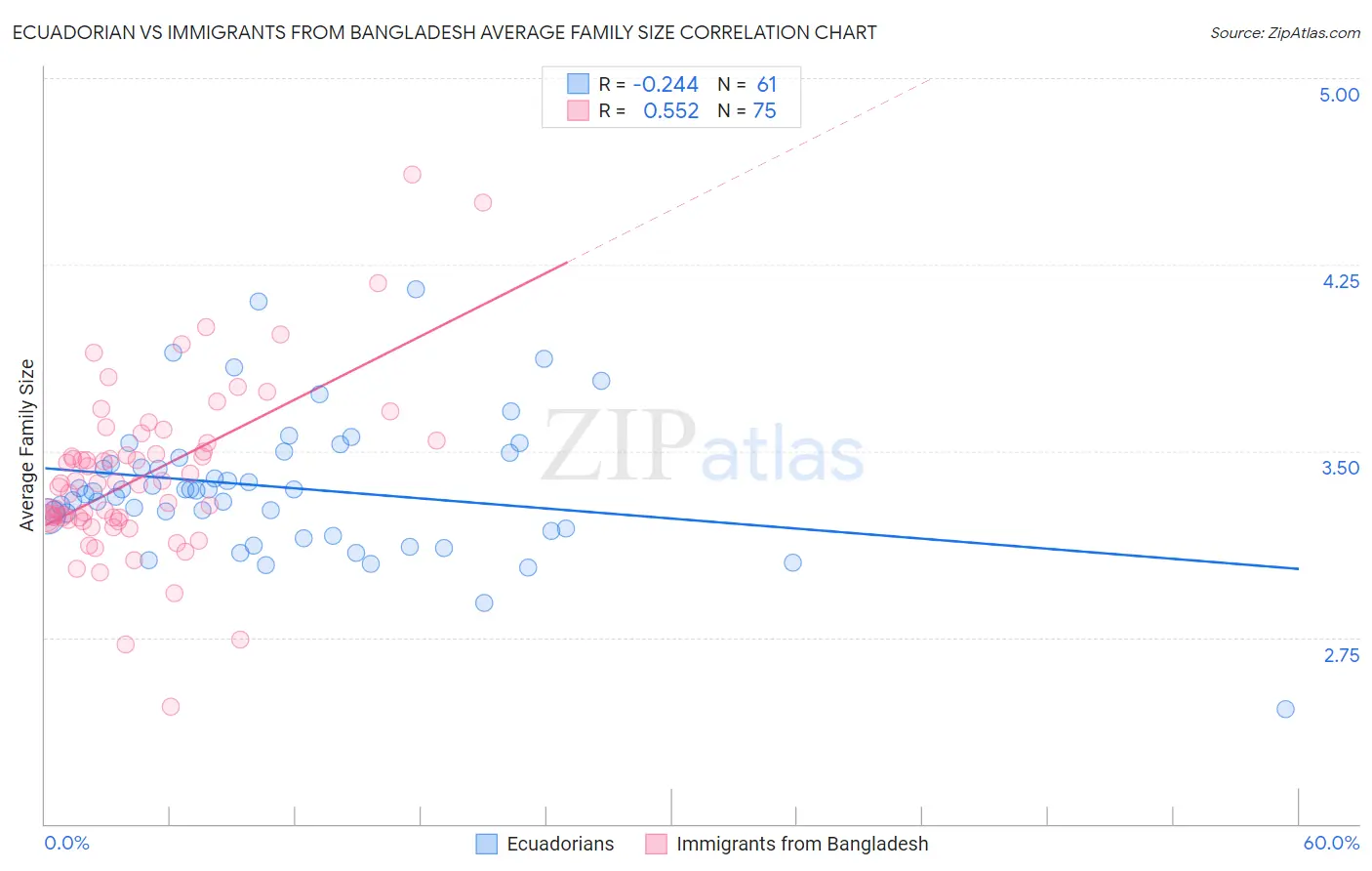 Ecuadorian vs Immigrants from Bangladesh Average Family Size