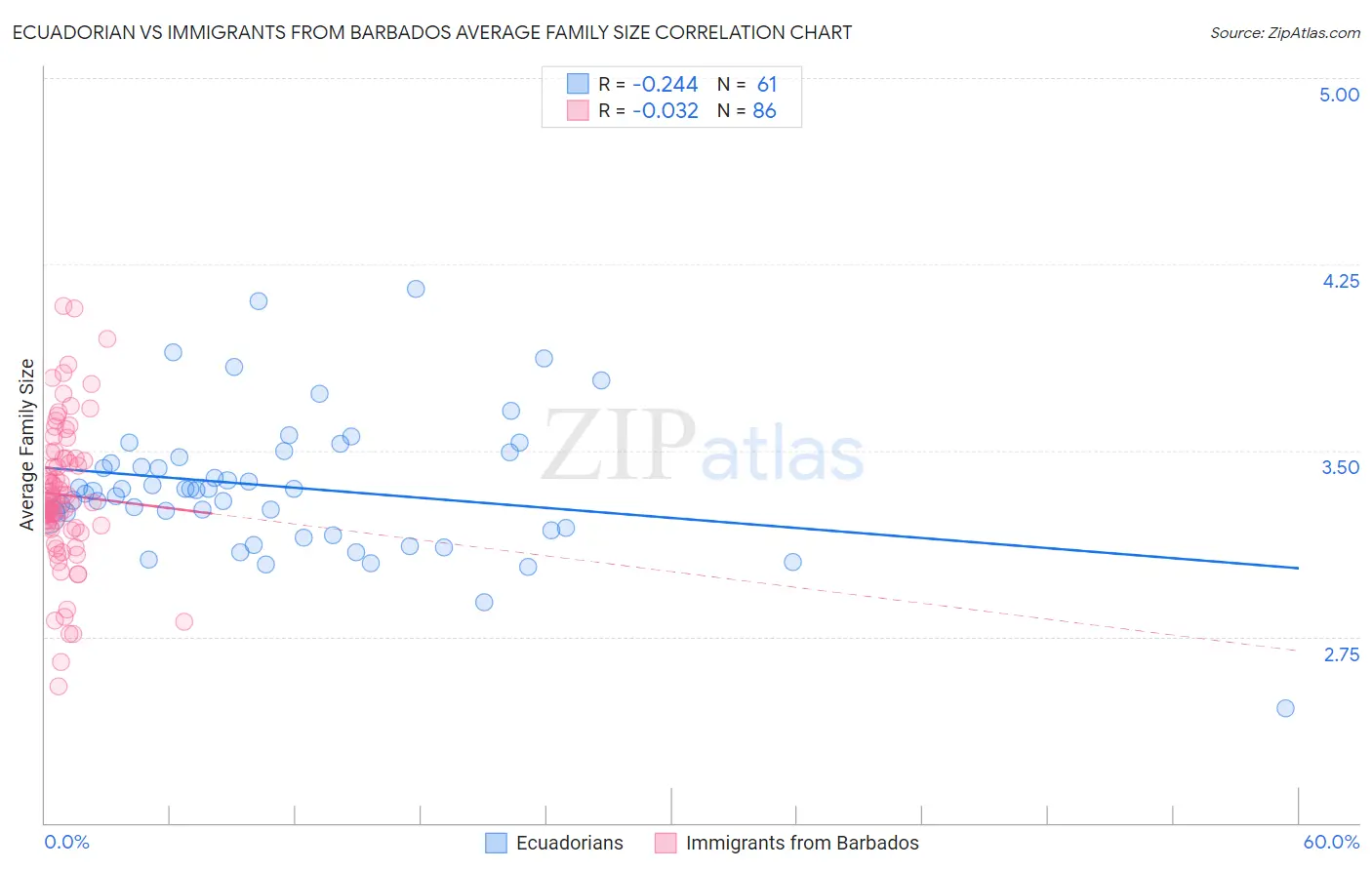 Ecuadorian vs Immigrants from Barbados Average Family Size