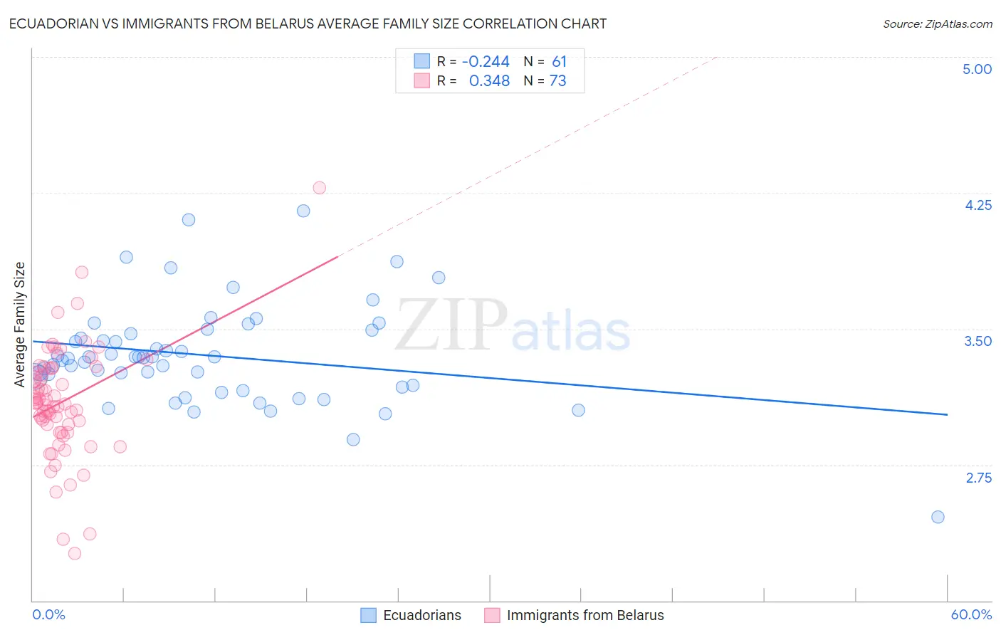 Ecuadorian vs Immigrants from Belarus Average Family Size