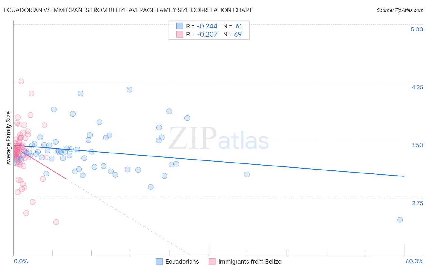 Ecuadorian vs Immigrants from Belize Average Family Size