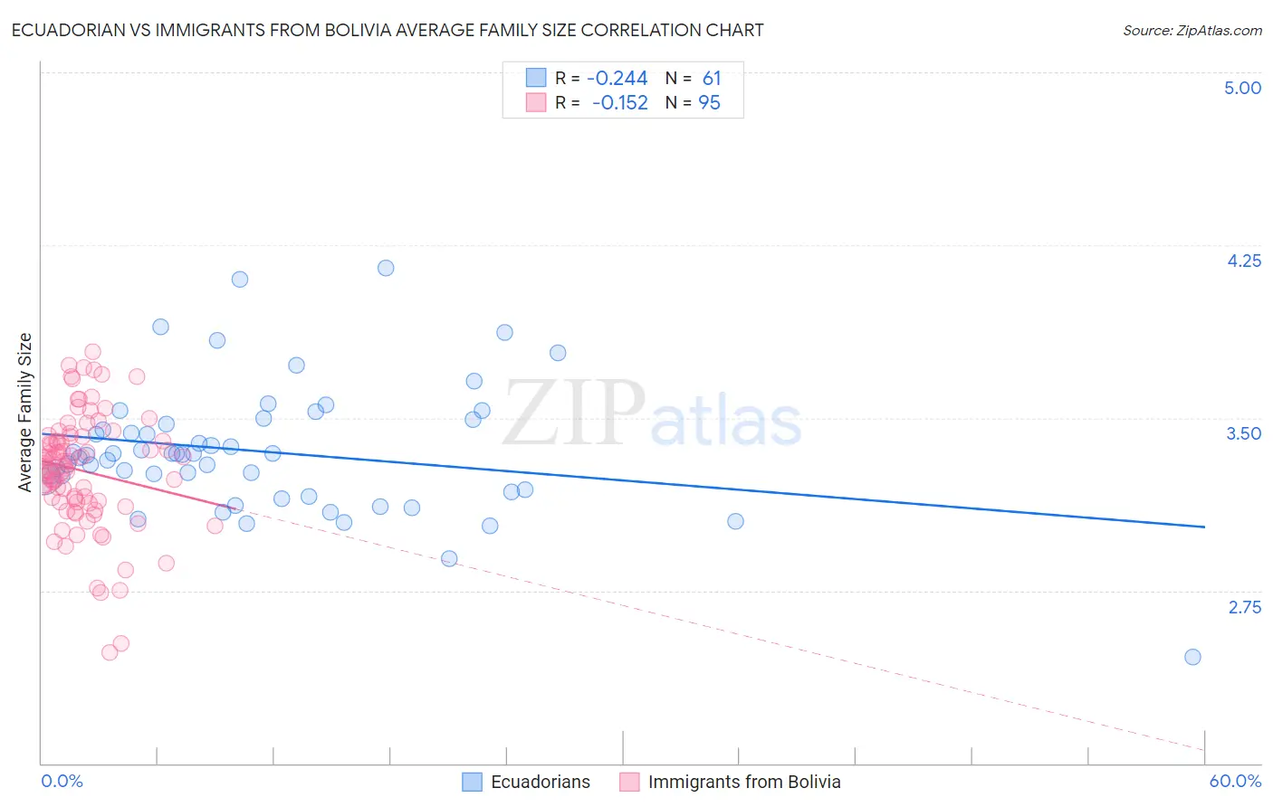 Ecuadorian vs Immigrants from Bolivia Average Family Size