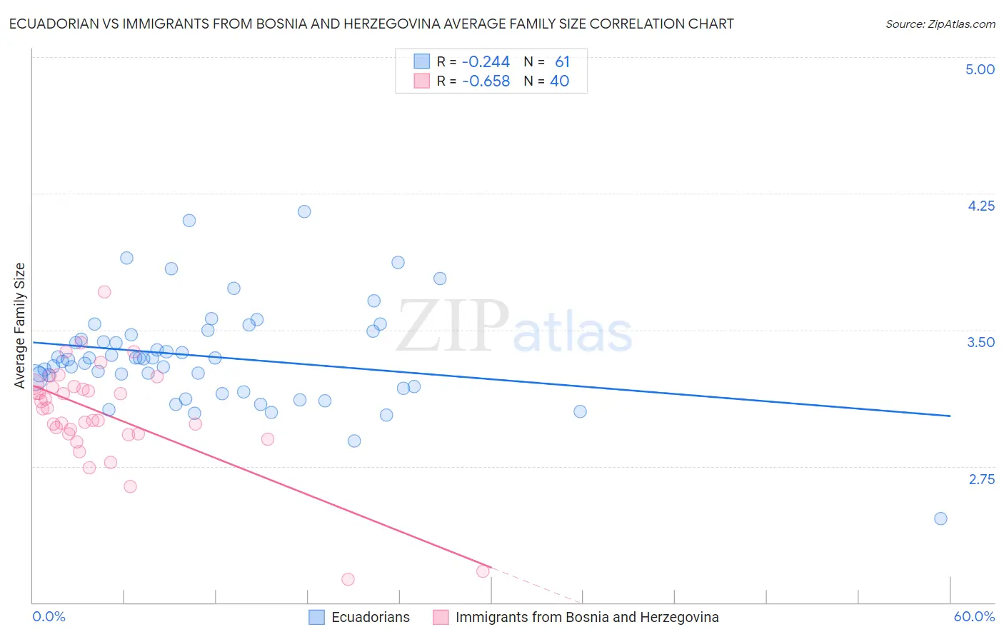 Ecuadorian vs Immigrants from Bosnia and Herzegovina Average Family Size