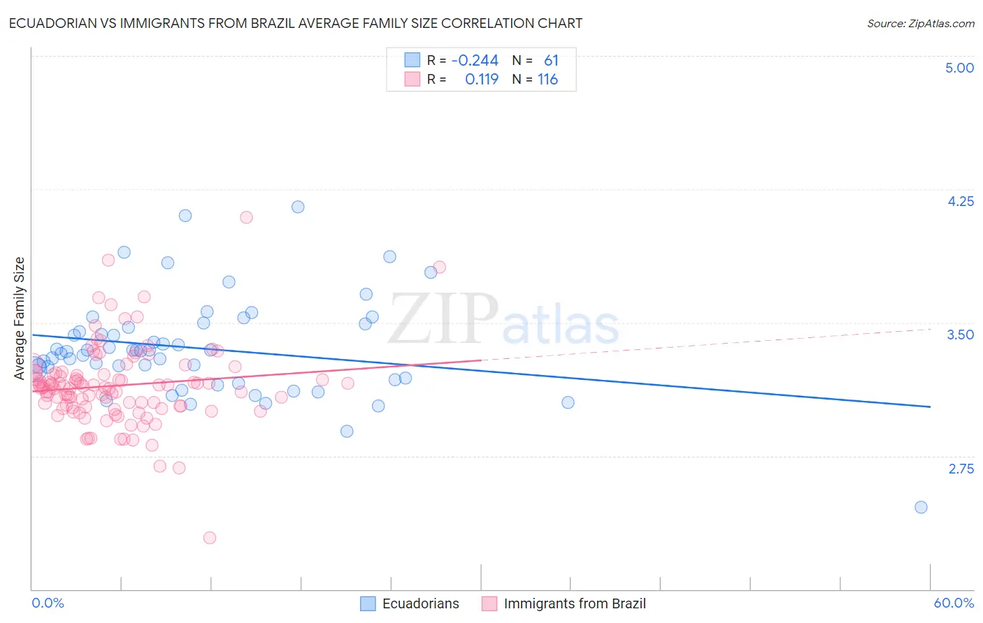 Ecuadorian vs Immigrants from Brazil Average Family Size