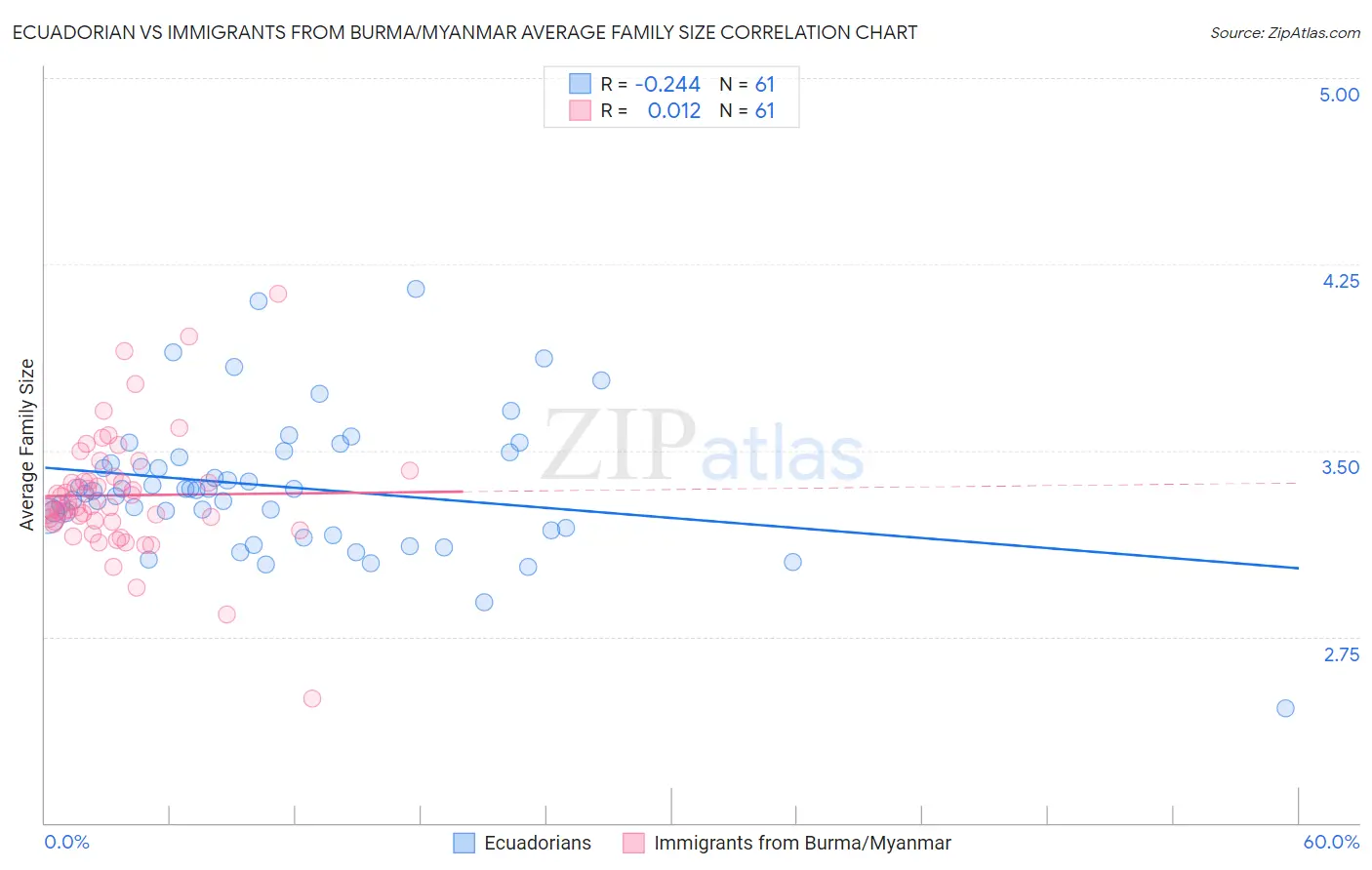 Ecuadorian vs Immigrants from Burma/Myanmar Average Family Size
