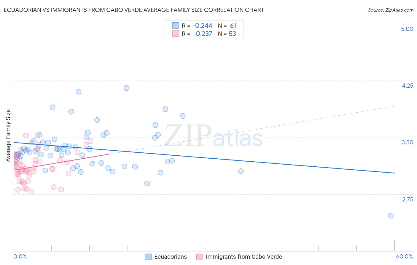 Ecuadorian vs Immigrants from Cabo Verde Average Family Size