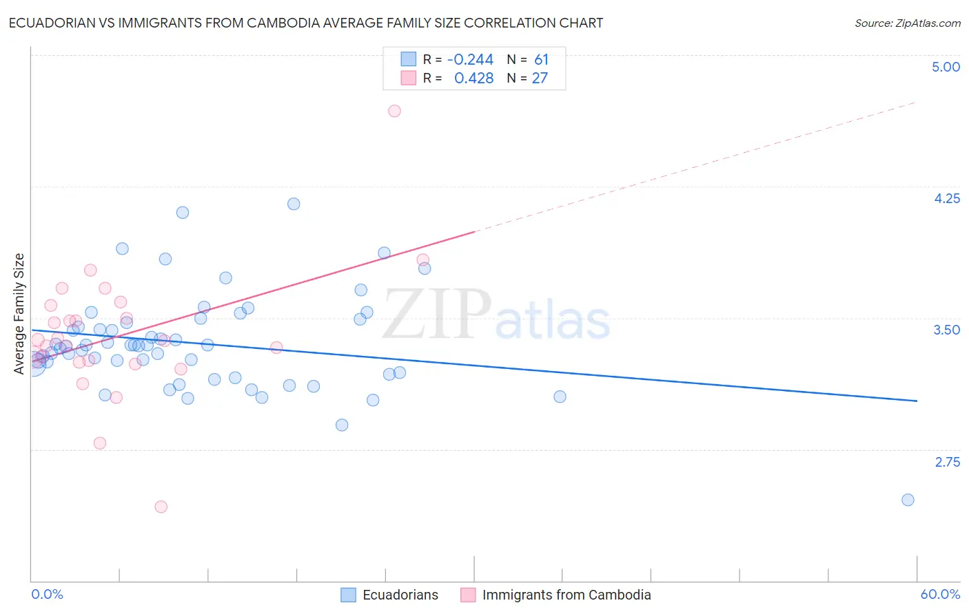 Ecuadorian vs Immigrants from Cambodia Average Family Size