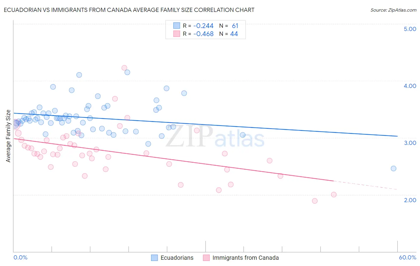 Ecuadorian vs Immigrants from Canada Average Family Size