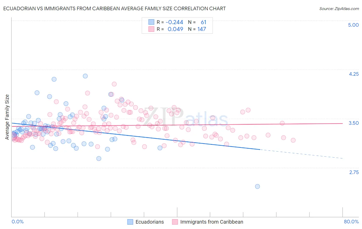 Ecuadorian vs Immigrants from Caribbean Average Family Size