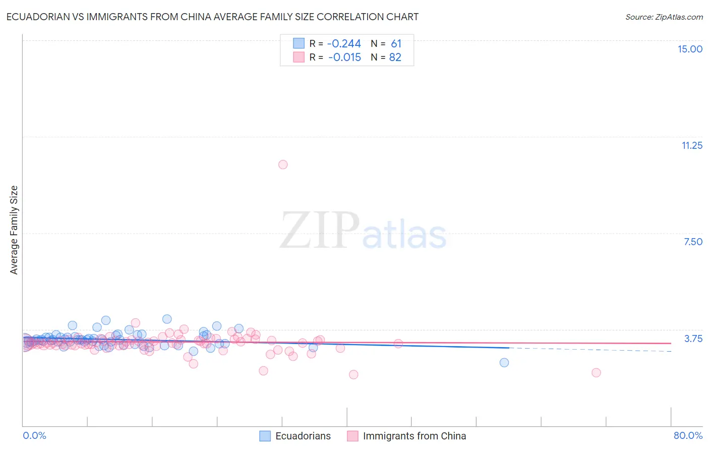 Ecuadorian vs Immigrants from China Average Family Size