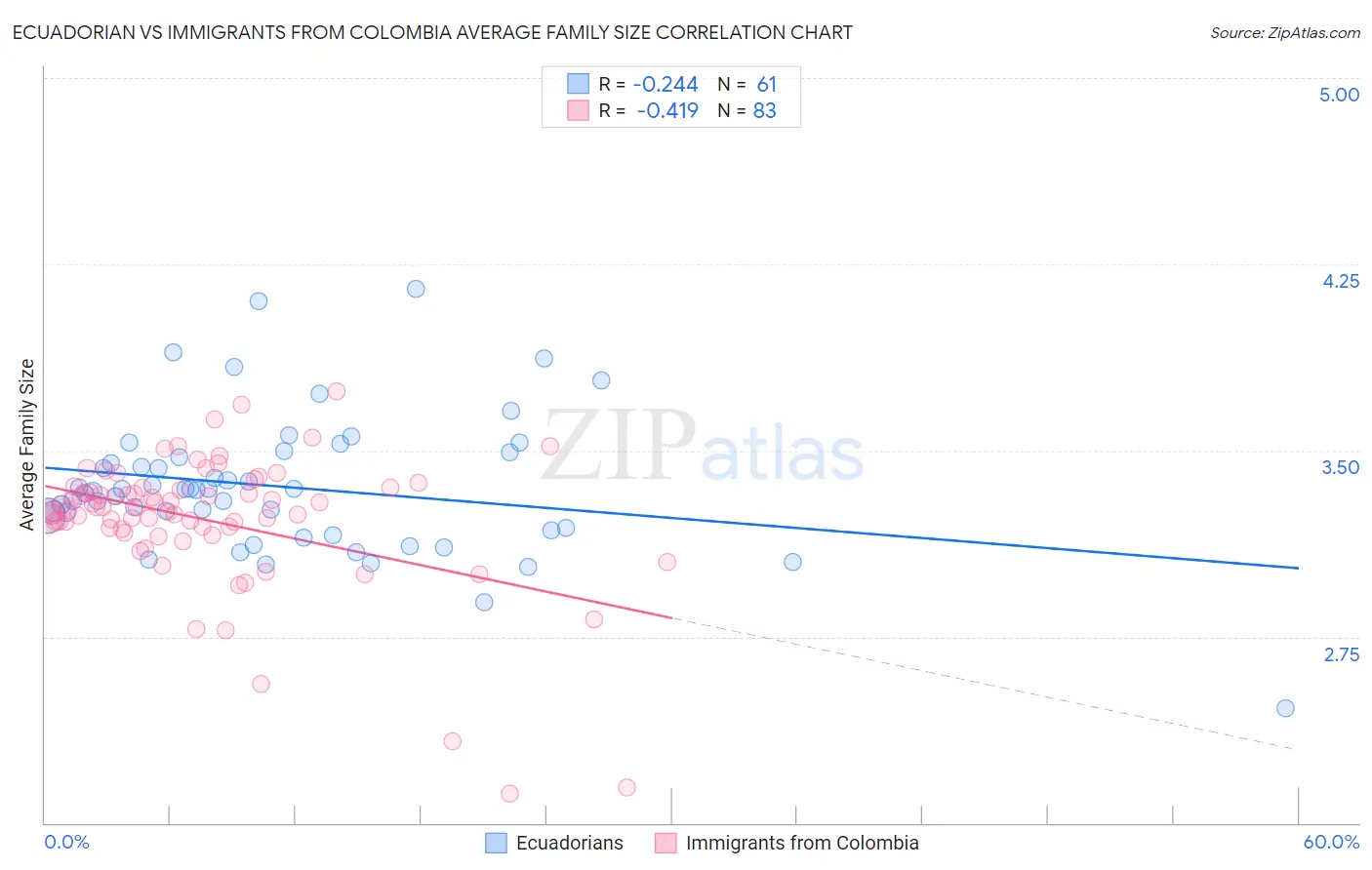 Ecuadorian vs Immigrants from Colombia Average Family Size