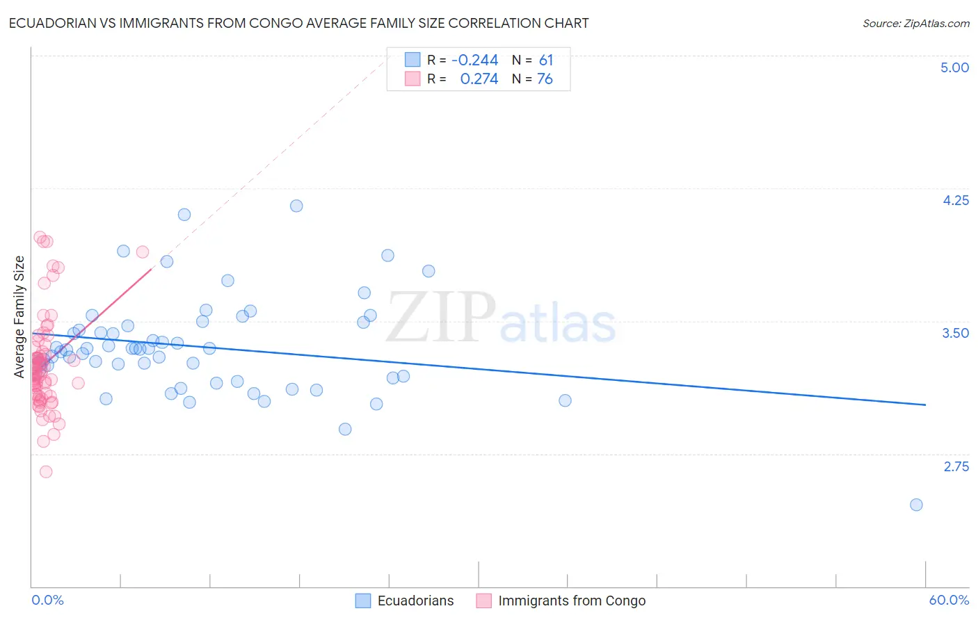 Ecuadorian vs Immigrants from Congo Average Family Size