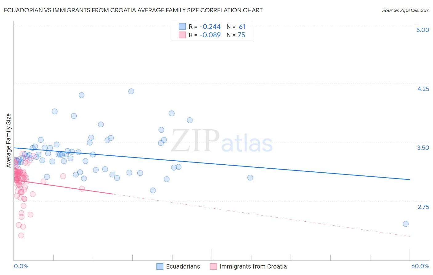 Ecuadorian vs Immigrants from Croatia Average Family Size