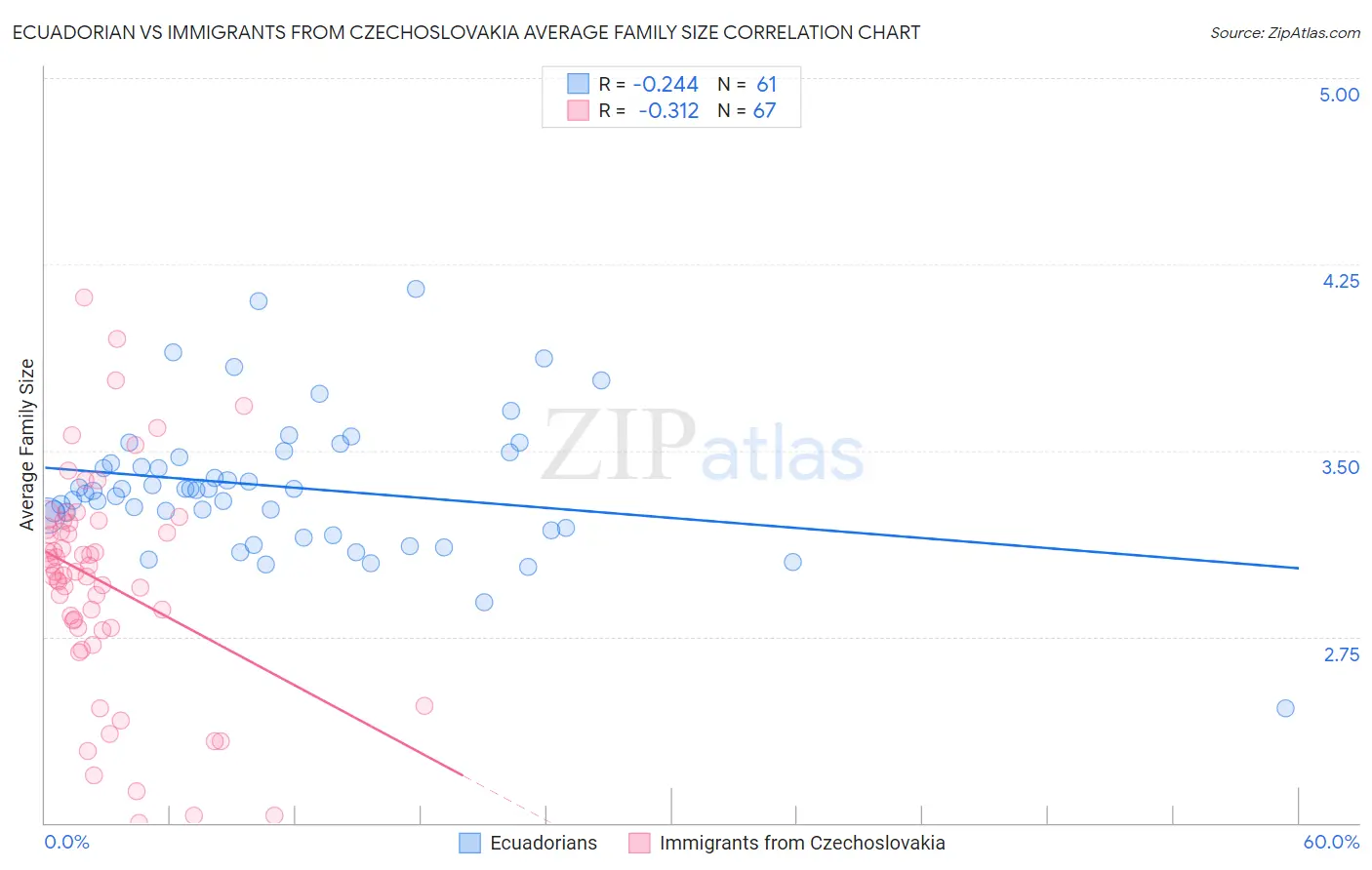 Ecuadorian vs Immigrants from Czechoslovakia Average Family Size