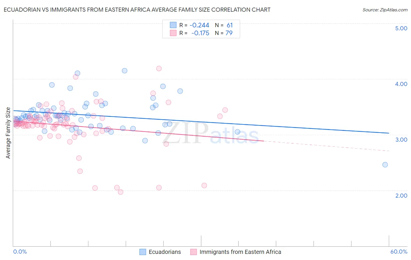Ecuadorian vs Immigrants from Eastern Africa Average Family Size