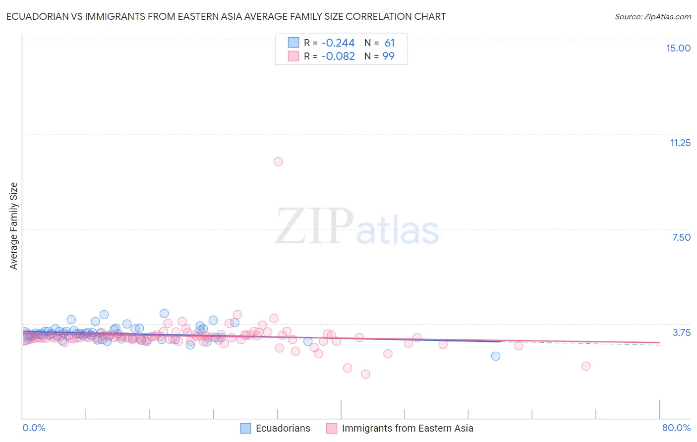 Ecuadorian vs Immigrants from Eastern Asia Average Family Size