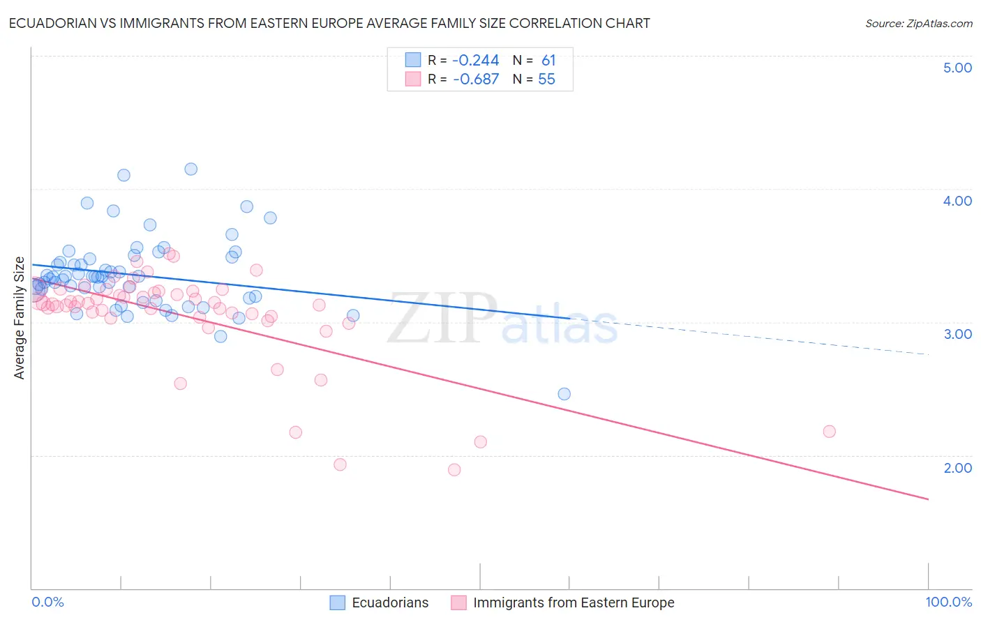 Ecuadorian vs Immigrants from Eastern Europe Average Family Size
