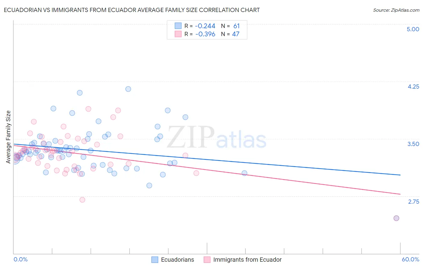 Ecuadorian vs Immigrants from Ecuador Average Family Size