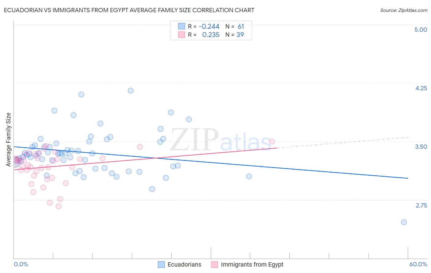 Ecuadorian vs Immigrants from Egypt Average Family Size