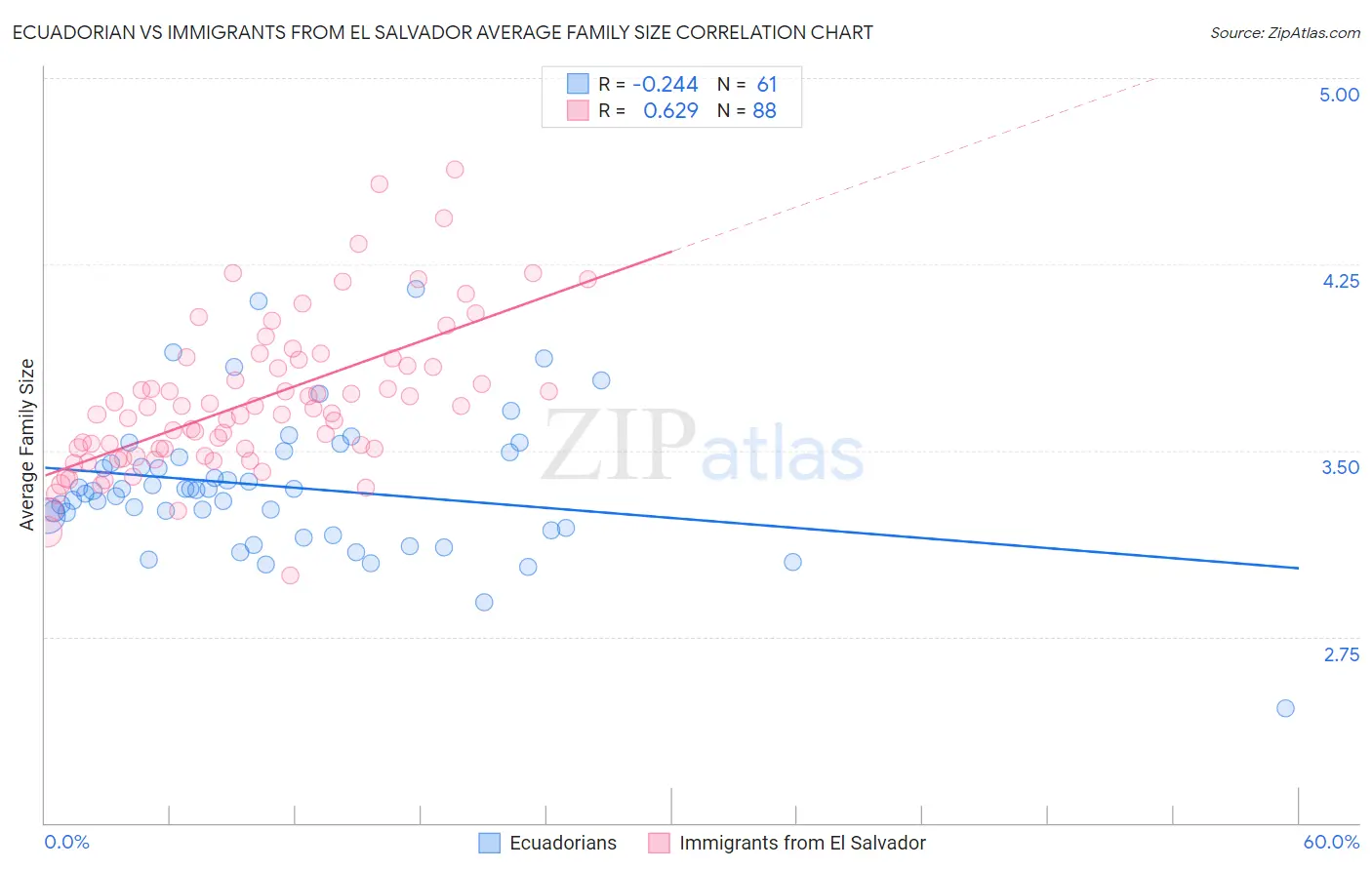 Ecuadorian vs Immigrants from El Salvador Average Family Size