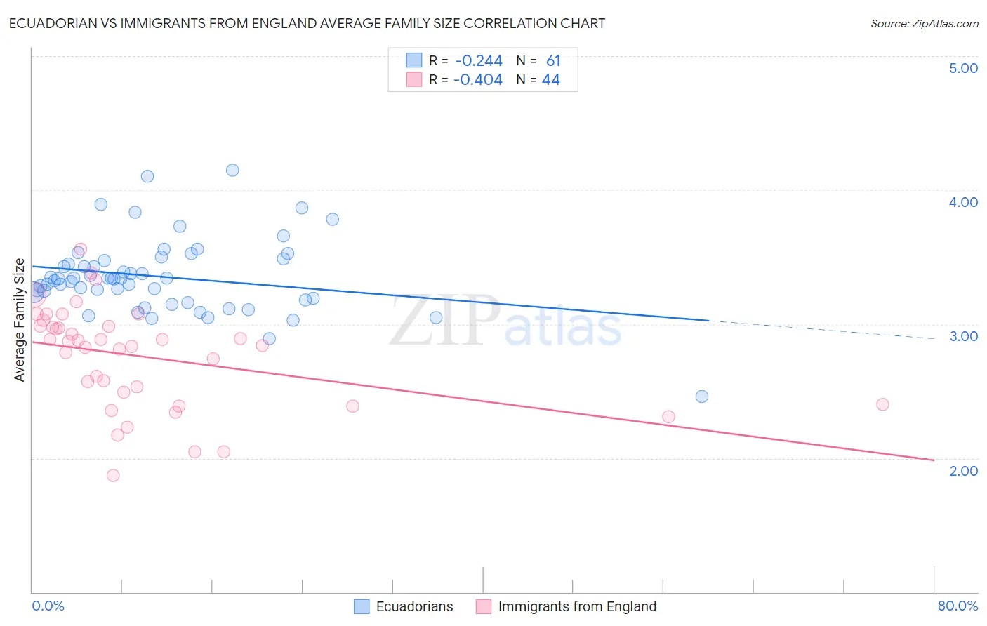 Ecuadorian vs Immigrants from England Average Family Size