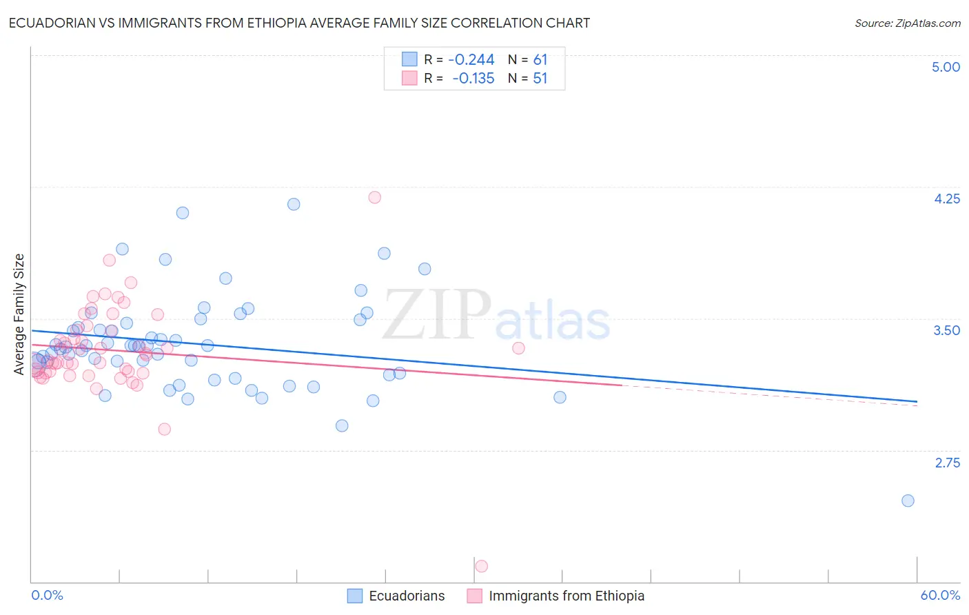 Ecuadorian vs Immigrants from Ethiopia Average Family Size