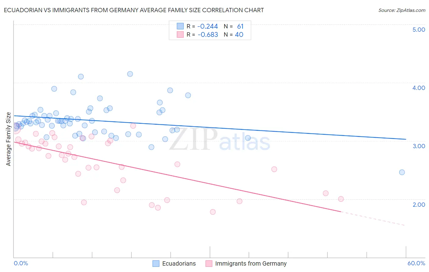 Ecuadorian vs Immigrants from Germany Average Family Size