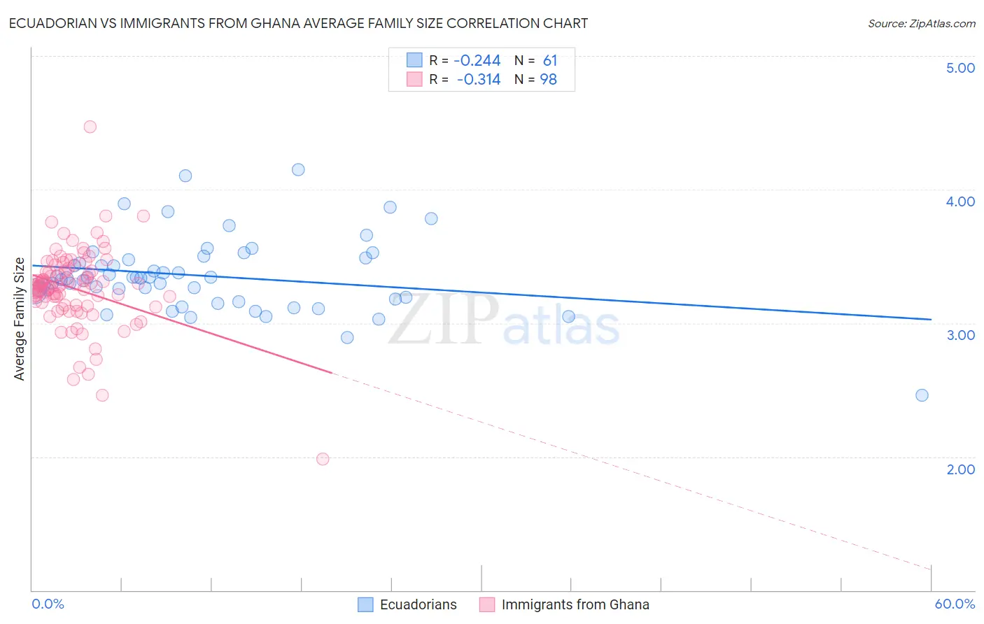 Ecuadorian vs Immigrants from Ghana Average Family Size