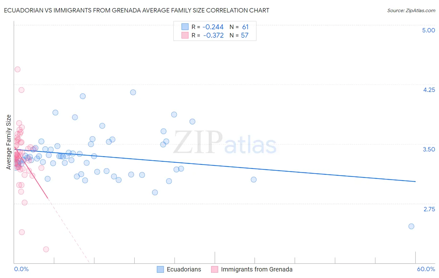 Ecuadorian vs Immigrants from Grenada Average Family Size